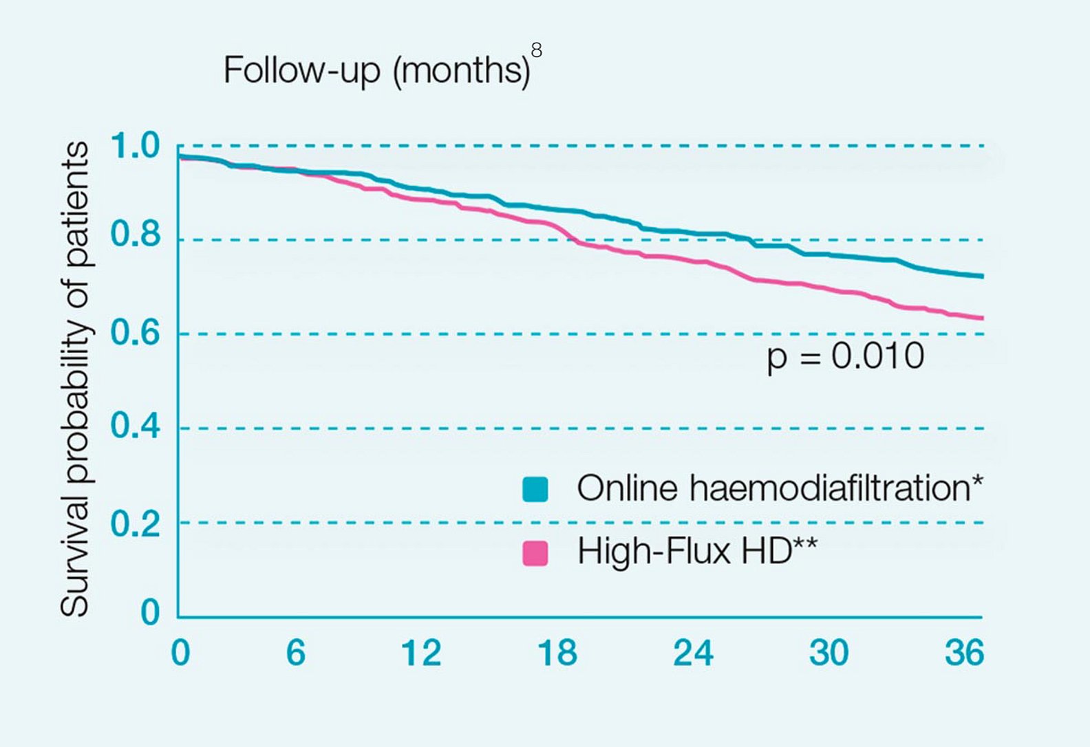 Datos del estudio catalán de HDF de alto volumen